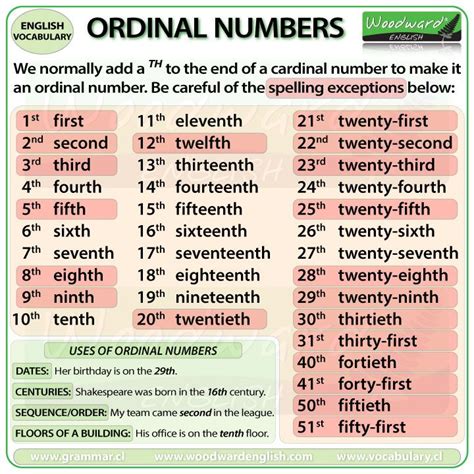 Ordinal Numbers In English And When To Use Them Esl Ell Learn