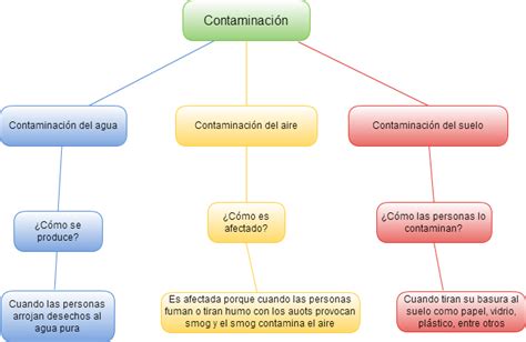 La Contaminacion Mapa Conceptual De La Contaminacion My XXX Hot Girl