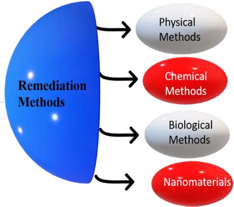 Pdf Evolution Of Technologies For Cadmium Remediation And