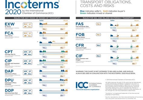 Incoterms2020chart Intersped