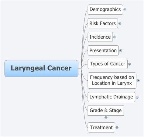Laryngeal Cancer Cj313131 Xmind