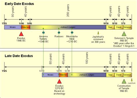 Early Vs Late Date Exodus Linear Concepts