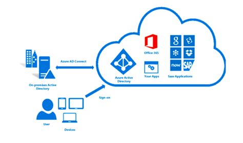 Are You Ready To Make The Move From Adfs To Azure Ad 2023
