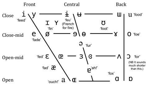 English Vowel Sounds Chart Consonant Vowel Charts Nae