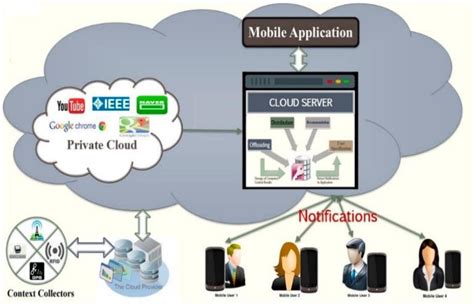 Evaluating the tradeoffs of mobile code design paradigms in network management applications. Architecture of Mobile Cloud Computing | Download ...