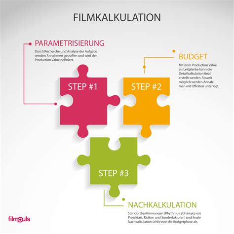 Die vorwärtskalkulation als kalkulationsschema für die handelskalkulation. Kalkulations-Schema für Film und Video (mit Budget-Beispiel)