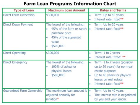 Ppt Farm Loan Basics Powerpoint Presentation Free Download Id5685591