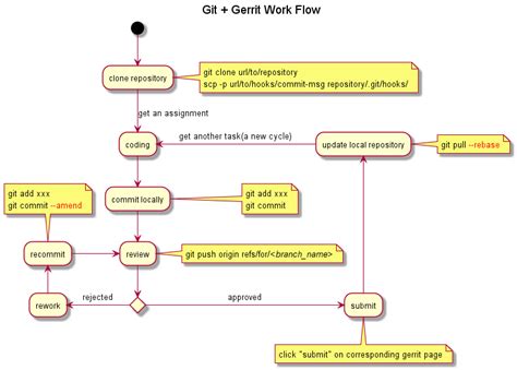 Plantuml Diagram