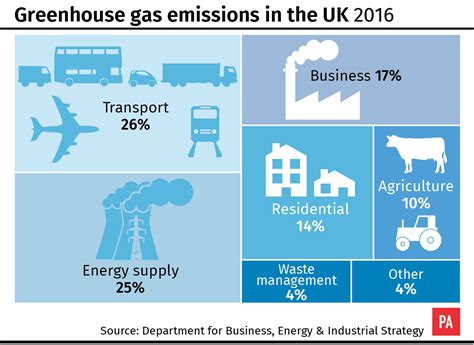 Transport Becomes Most Polluting Sector As Greenhouse Gas Emissions