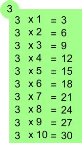The purpose of this page is to give a detailed description of the construction of the multiplication table of symmetric group:s3. Apprendre la table de multiplication de 3