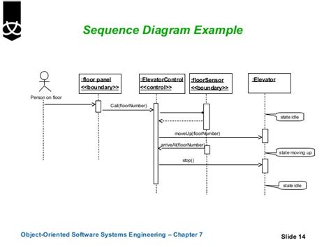 7 Sequence And Collaboration Diagrams