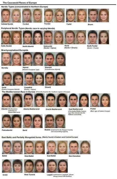 The Caucasoid Races Of Europ Nordic Types Concentrated In Northern
