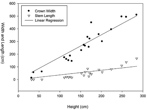 Crown Width And Stem Length As A Function Of Height For The Surviving