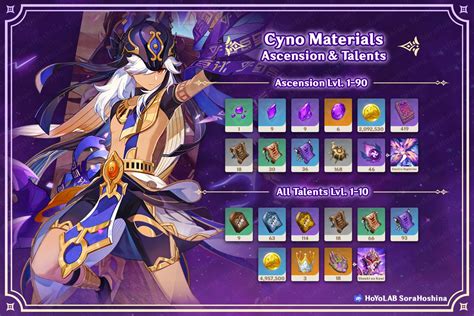 Cyno Ascension And Talent Materials Genshin Impact Version 42