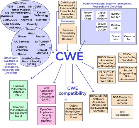 Do You Have Any Inquiries Concerning Cwe We Make Sense Of What Cwe