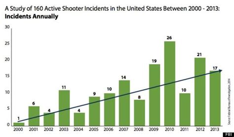 Fbi Study Finds Mass Shootings On The Rise Often End Before Police Can