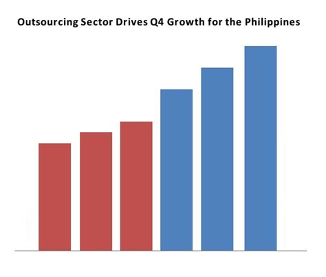 outsourcing sector drives q4 growth for the philippines ‪ ‎business‬ ‪ ‎growth‬ ‪ ‎outsourcing