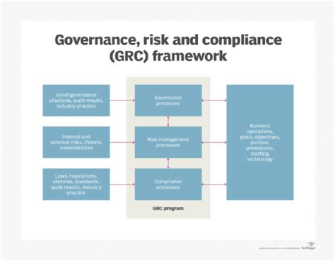 What Is Governance Risk And Compliance Grc Techtarget Definition