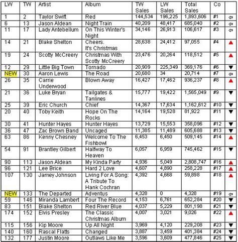 Country Routes News Country Billboard Chart News November 22 2012