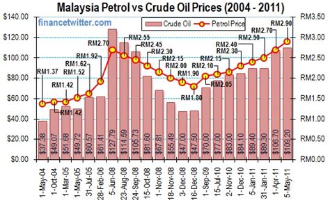 The prediction and forecast of latest petrol price for the following week will be. Fuel Prices Hike - Can You Blame PM Najib Alone ...