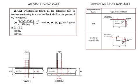 Extension Design Using Aci Provisions For Post Installe
