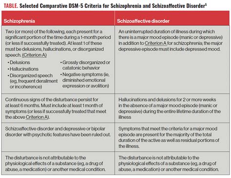 Investigating The Diagnostic Stability Of Schizophrenia Vs