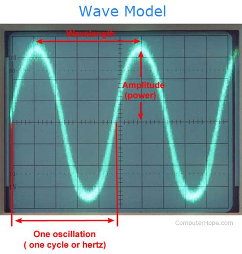 What Is A Wave