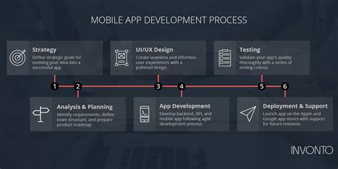 You can always outsource it to a mobile development company. Mobile App Development Process: A Step-by-Step Guide | Invonto
