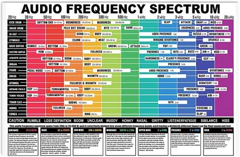 Audio Frequency Spectrum Poster American Sport Store