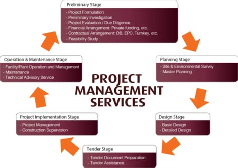 Project Management Consultancy, Project Conceptualization Service, Project Conceptualization ...