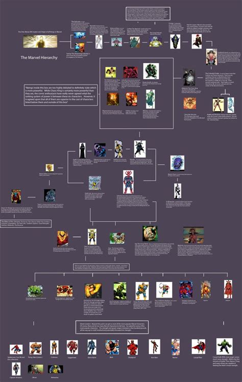 The Marvel Hierarchy Flow Chart On A Multiversal Level Which