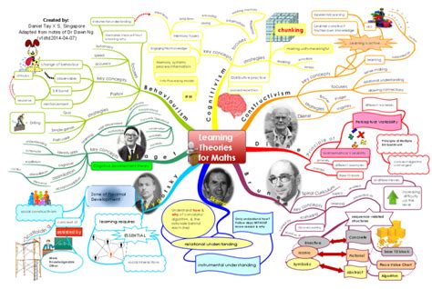 Learning Theories For Maths Imindmap Mind Map Template Biggerplate