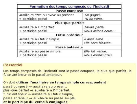 Cours De La Conjugaison Des Temps Compos S De Lindicatif Maxicours Com