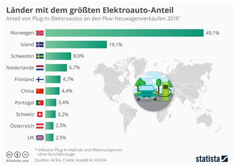 Infografik Länder mit dem größten Elektroauto Anteil Statista