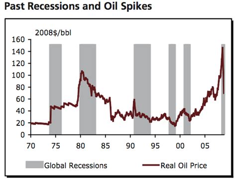 Wsj Financial Times Raise Issue Of Oil Prices Causing Recession Our