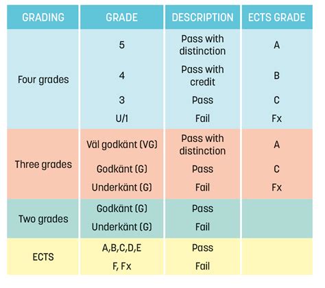 Grades are evaluated in terms of grade points, as displayed below. Study Information - Linköping University