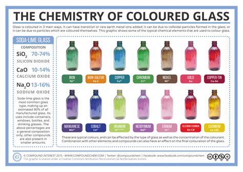 The Chemistry Of Colored Glass Chemistrycompk