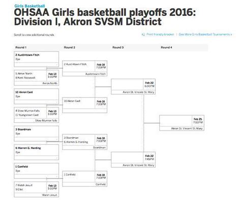 See Updated Printable Girls Basketball Brackets For All 64 Districts