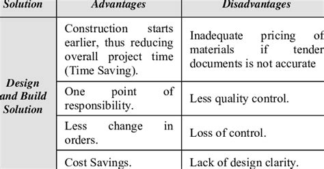 Advantages And Disadvantages Of Design And Build Solution 2