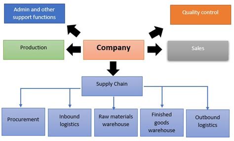 Supply Chain Procurement Purchasing Abc Of Procurement