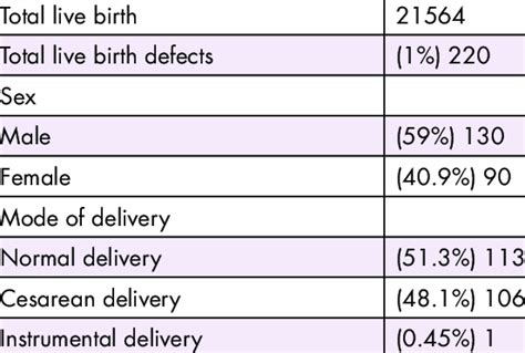 birth defects distributed according to sex and mode of delivery download scientific diagram