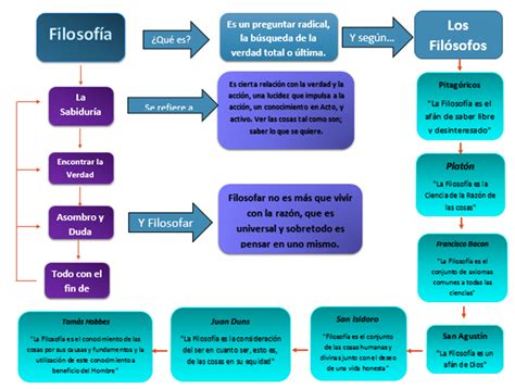 Mapa Conceptual De Filosofía Los Pensamientos Unidimensionales