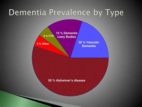 Ppt An Overview Of Dementia Powerpoint Presentation Free Download