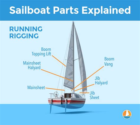 How To Trim Sails The Ultimate Guide With Cheat Sheet Improve Sailing