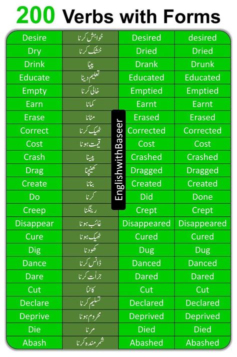 200 Verbs With Forms And Urdu Meaning