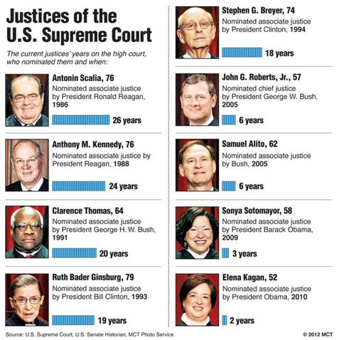 United States Supreme Court Justices Current In Carpenter V United