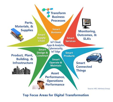 Elements Of Successful Digital Transformation Arc Advisory