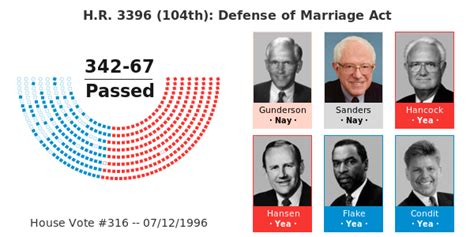 Hr 3396 104th Defense Of Marriage Act