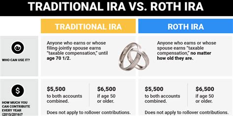 Traditional Vs Roth Ira Business Insider