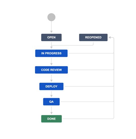 Jira 201 Part 4 Everything You Need To Know About Jira Workflows